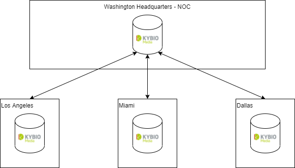 complex network monitoring