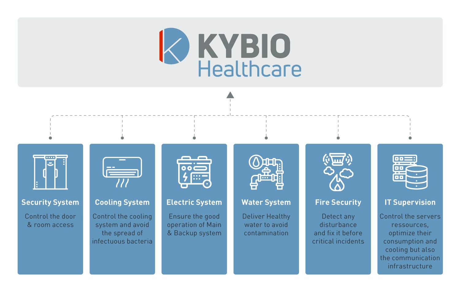 CONNECT KYBIO Healthcare